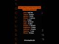 How Long Each Zodiac Sign Takes To Trust Someone #zodiac #zodiacsigns #astrology #horoscope #tarot
