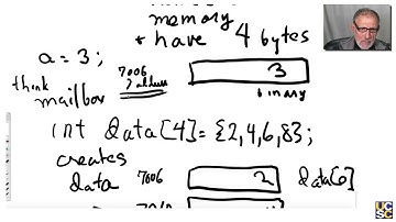 What is a pointer - C for Everyone: Programming Fundamentals