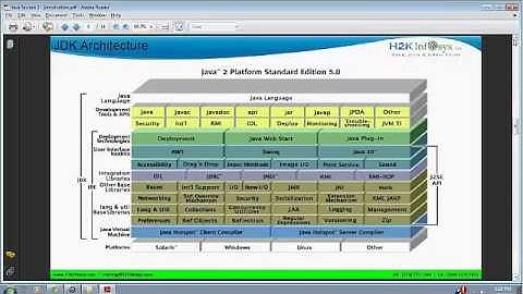 Java J2EE Online Training