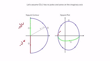 Feedback Systems - Frequency Response Techniques - Part II - Nyquist Plot