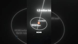 The Real Speed You're Moving at Right Now #earth #space #shorts
