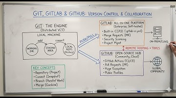 Git vs GitHub vs GitLab Explained | Complete Guide for Developers & DevOps
