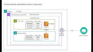 AWS SSH Jump Servers (Bastion Host) : Connecting to Private Subnet Instances