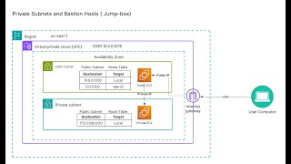 Aws Ssh Jump Servers Bastion Host Connecting To Private Subnet Instances