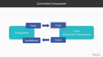 Troubleshooting React.js: Handling Forms and Inputs |packtpub.com