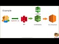 AWS CodeDeploy | Pipeline | Setup | Deploy application on EC2 using S3 as source