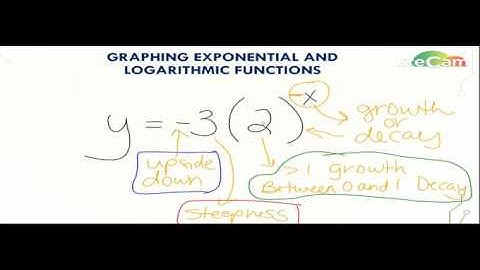 Topic 7 Graphing Exponential Functions
