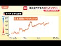 連休明け1ドル＝158円台半ば、3週間ぶり円安水準　長期金利は一時3.075％で30年ぶり水準を更新｜TBS NEWS DIG