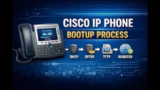 Lec-1 Cisco IP Phone Bootup Process - Hindi DORA Process Explained