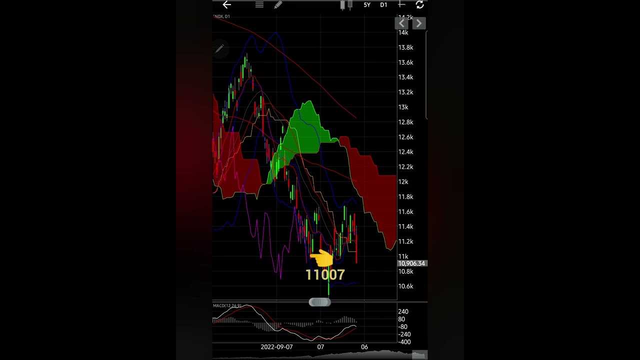 NASDAQ TECHNICAL ANALYSIS 03 NOV 2022 
