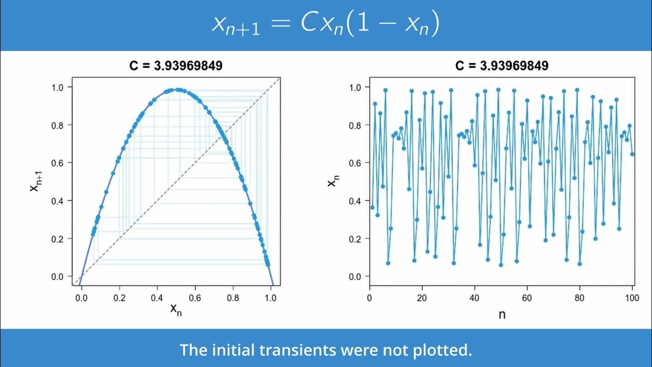 ロジスティック写像の制御変数依存性と分岐図 YouTube