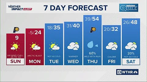 13Weather morning forecast | Sunday, Dec. 14, 2025