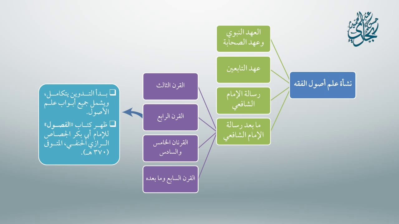 صورة مصغرة لسلسلة معاقد الأُصُول - المرحلة الأولى المسار المكثف
