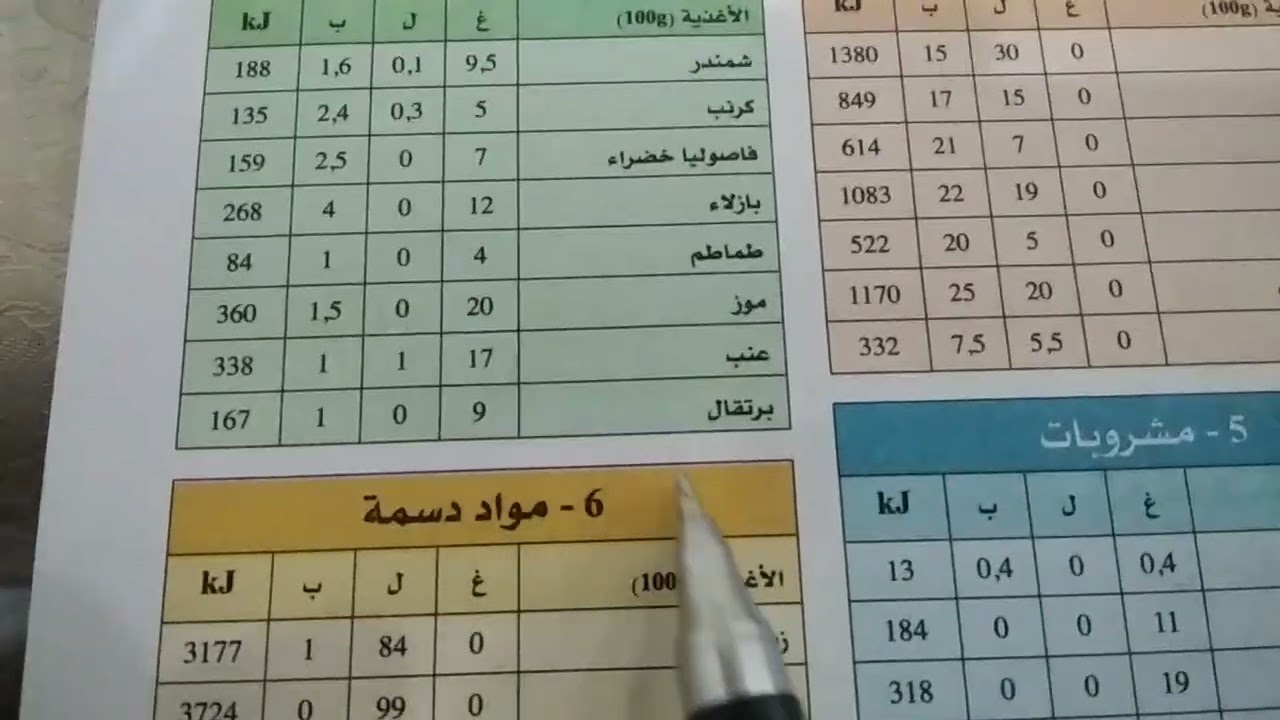 الدرس 12 : أوظف المبادئ الاساسية للتغذية المتوازنة لكي أحسن سلوكاتي الغذائية.