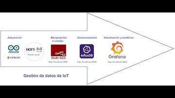 Gestión de datos de IoT: Práctica con Arduino, Esp32, Node-red, Influxdb y Grafana