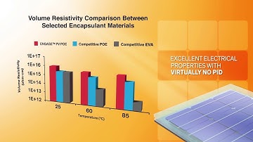 The Material of Choice for PV Films: ENGAGE™ PV Polyolefin Elastomers