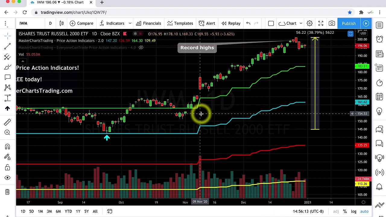 Stock Market Recap January 1, 2021 MasterChartsTrading com YouTube