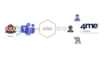 Integration with 4me Service Management - Microsoft Teams