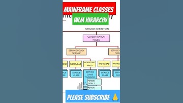 wlm hirarchy z/OS WLM (Workload manager) Overview | WLM Panel#mainframeclasses #shortsvideo #shorts