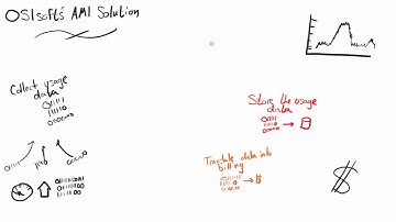 OSIsoft: Overview the PI System AMI Solution