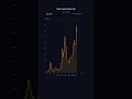Total Crypto Marketcap over the years #crypto