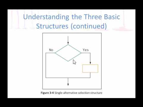 Video: De ce sunt structurile de repetiție importante pentru programare?