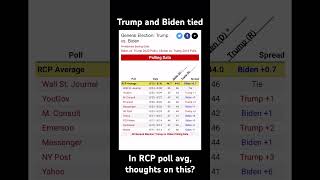 Donald Trump and Joe Biden neck and neck in RCP polling average