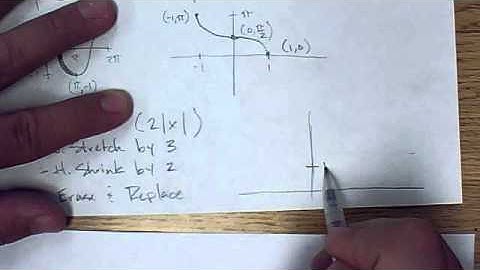 Inverse Trig Graphs w/ Transformations