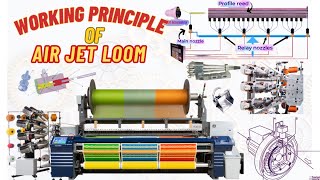 How Air jet Loom Work -  Working Principle of Air Jet Weaving Machine