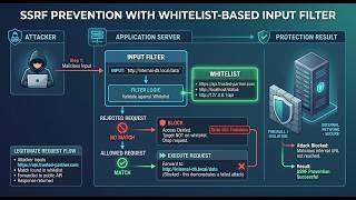 SSRF WITH WHITELIST-BASED INPUT FILTERS