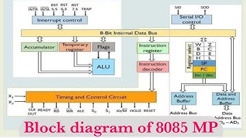 Functional Block Diagram of 8085 Microprocessor 🇳🇵#8085microprocessor