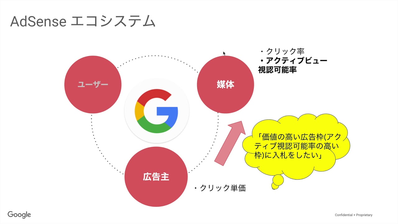Google Adsense 季節性のための Adsense収益向上施策シリーズ Q A セッションyoutubeビデオ要約 にゃん分間待ってやる