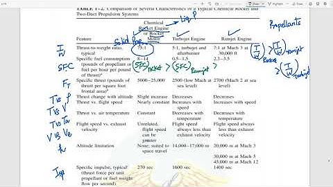 Rocket propulsion || GATE Propulsion Topicwise || Aishwarya Dhara