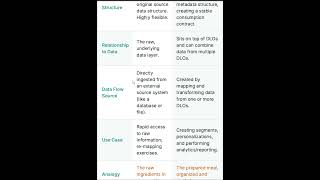 DATA LAKE OBJECT Vs DATA MODEL OBJECT #datalakeobject #datamodelobject #datacloud #salesforce