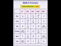 Trigonometry Table Trick 0° to 90° | Class 10 Maths | Sin Cos Tan Table Yaad Karne Ka Easy Tarika 🔥