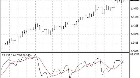 T3 RSI – indicator for MetaTrader 4