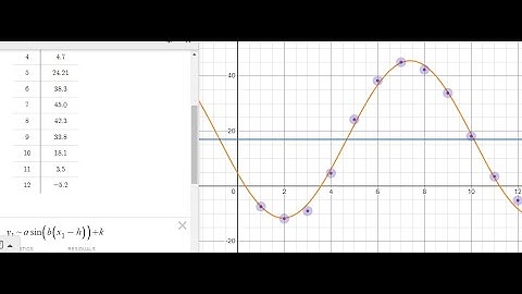 Modeling temperature change into trig functions  1/6 (@romualdorebello4629
