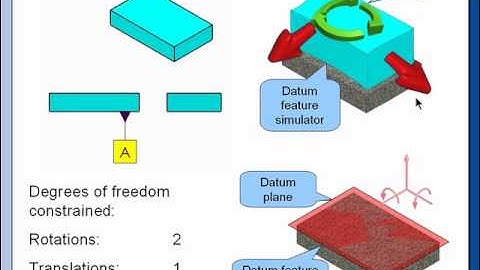 GD&T Tip Planar Datum Features Constrains 3 Degrees of Freedom