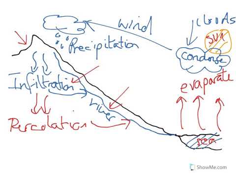 Video: Ano ang ibig mong sabihin sa siklo ng tubig na may diagram?