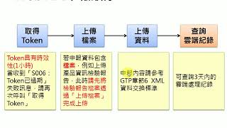 1061006非追不可Web API申報說明會(下)