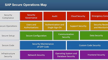 Achieving a Baseline Security within the SAP Environment