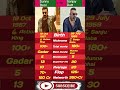 Sunny Deol vs Sanjay Dutt | Movies, Box Office, Net Worth, Hits &amp; Flops Comparison