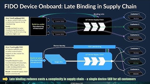 Addressing insecurity and Cost of installing IoT devices with FIDO Device Onboard (FDO) and Intel