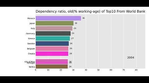 Age dependency ratio, old% of working age of Top 10 Countries From World Bank