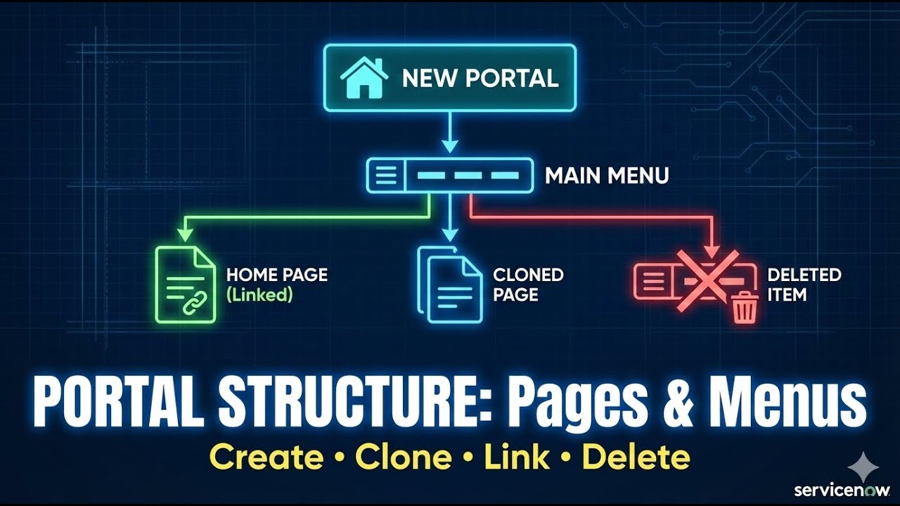 ServiceNow Service Portal: How to Create Portals, Pages, & Menus - YouTube
