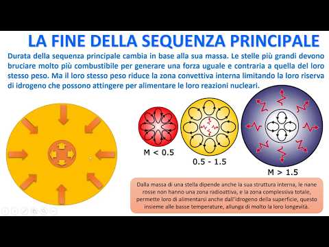 La fine della Sequenza principale di una stella media