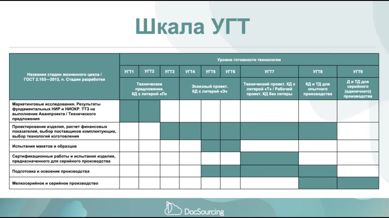 Оценка Уровня Готовности Технологии (УГТ)/ Technology Readiness.