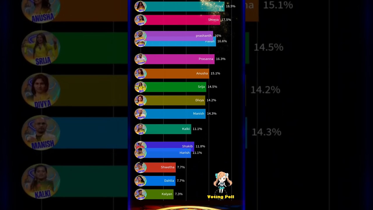 Bigg Boss 9 Agnipariksha Voting Poll #biggboss9telugu  #biggboss9telugu2ndpromo #biggbosstelugu9