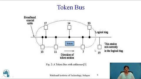 IEEE standard 802.4 Token Bus