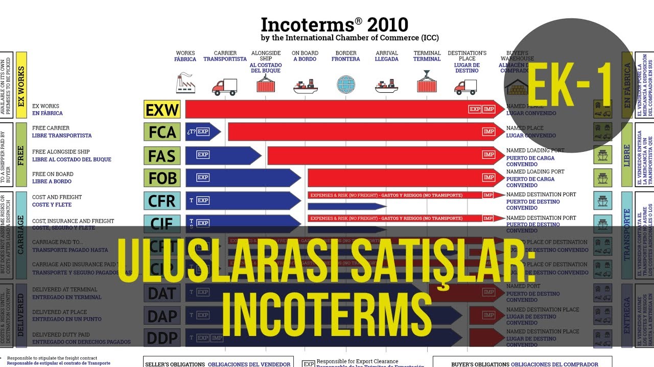 Uluslararasi Satislar Incoterms Exw Fca Fas Fob Cfr Cif Cpt Cip Dat Dap Ddp Youtube